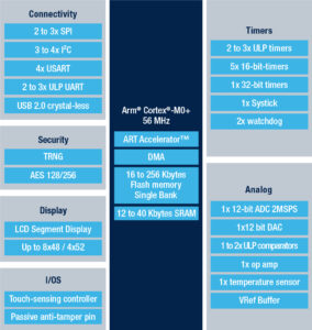 The STM32U0 block diagram
