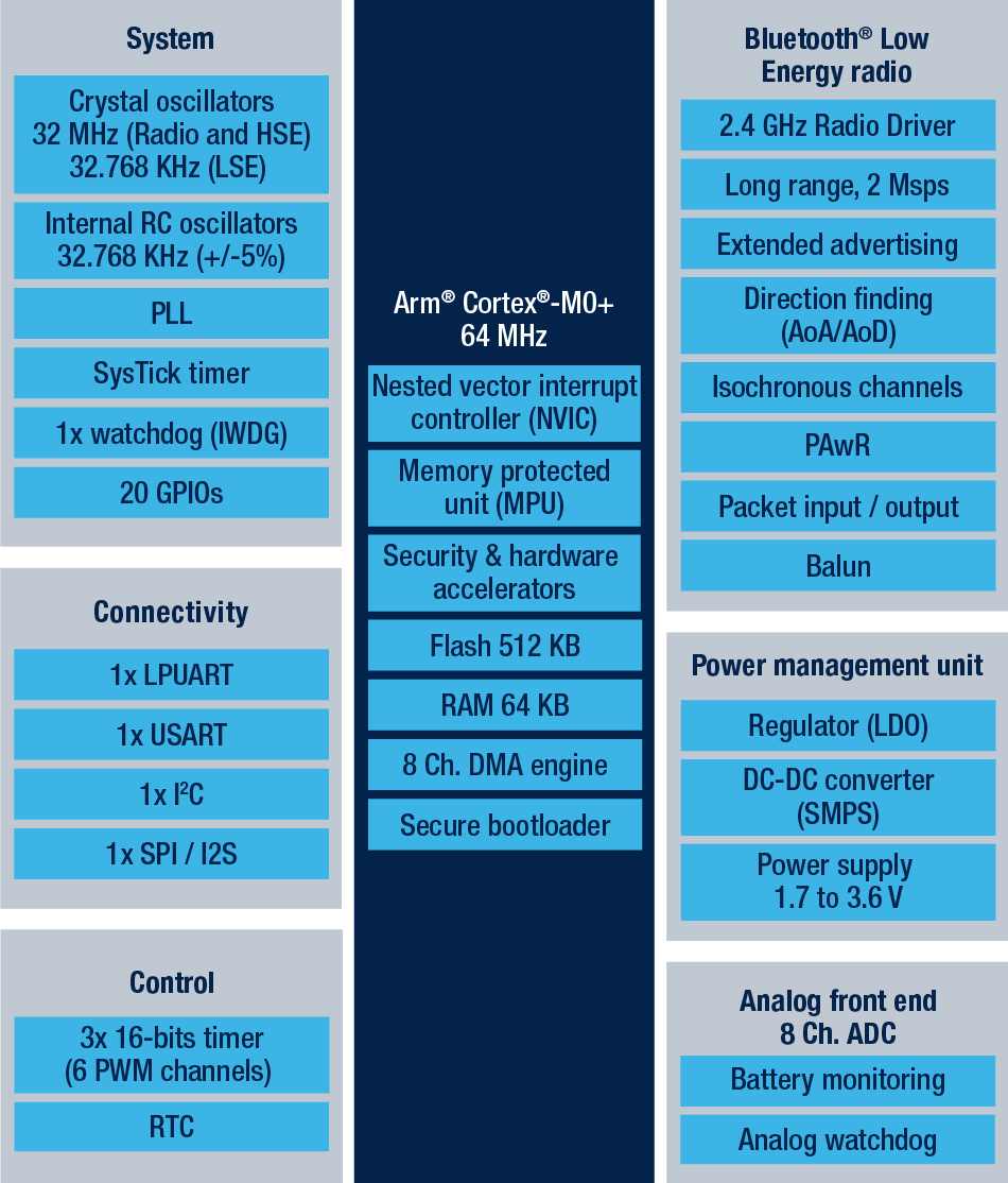 Block diagram of the STM32WB09