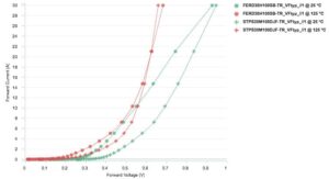 The forward voltage drop of the FERD30H100SB and STPS30M100DJF-TR at various temperatures