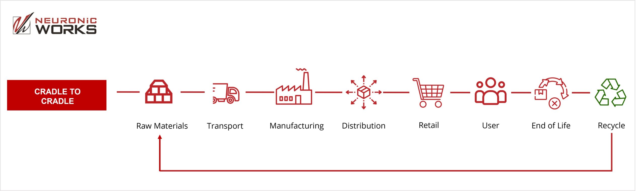 NeuronicWorks: Cradle to cradle Support