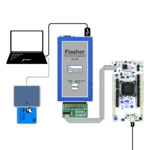 On the left, an STM32HSM card with a reader on top, in the center, a Flasher Pro XL, and on the right an STM32 Nucleo board being flashed thanks to STM32-SFI Flasher Commander