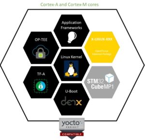 The OpenSTLinux building blocks