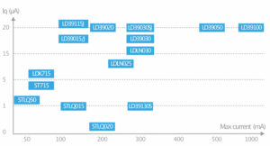 Low quiescent current regulators in the LDO sample kit