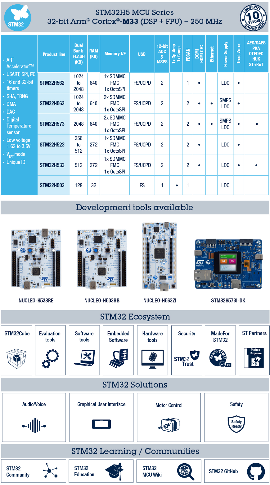 The STM32H5 portfolio