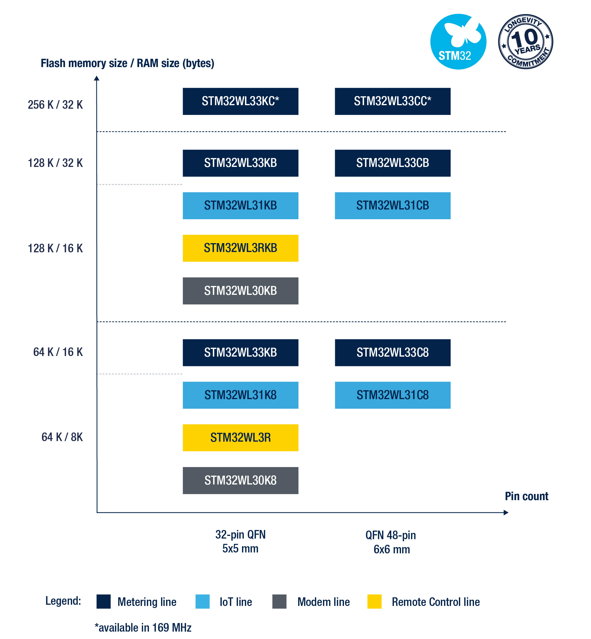 The STM32WL portfolio