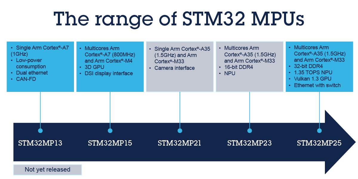 The range of STM32 MPUs