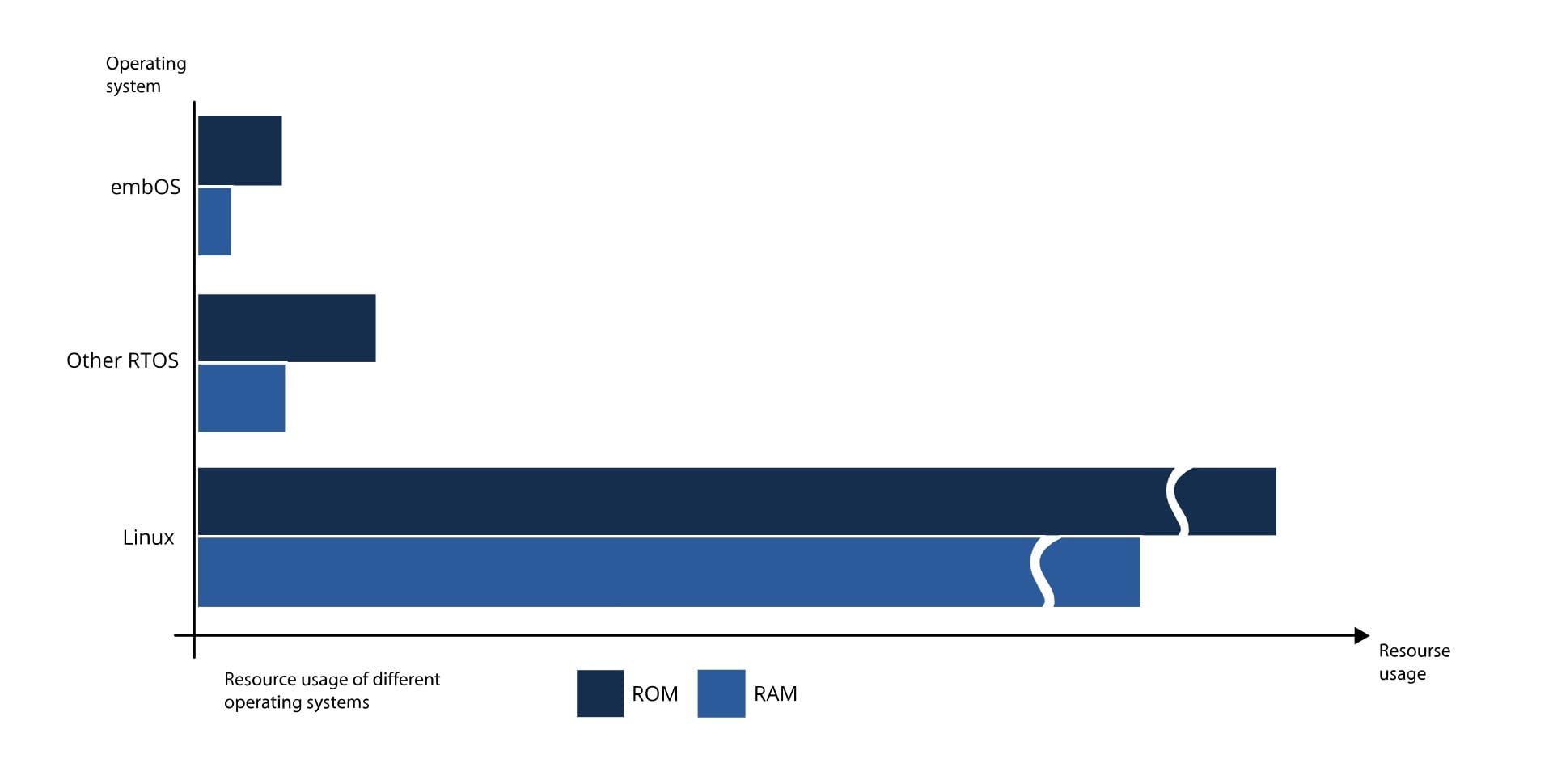 The memory footprint of embOS vs. other operating systems