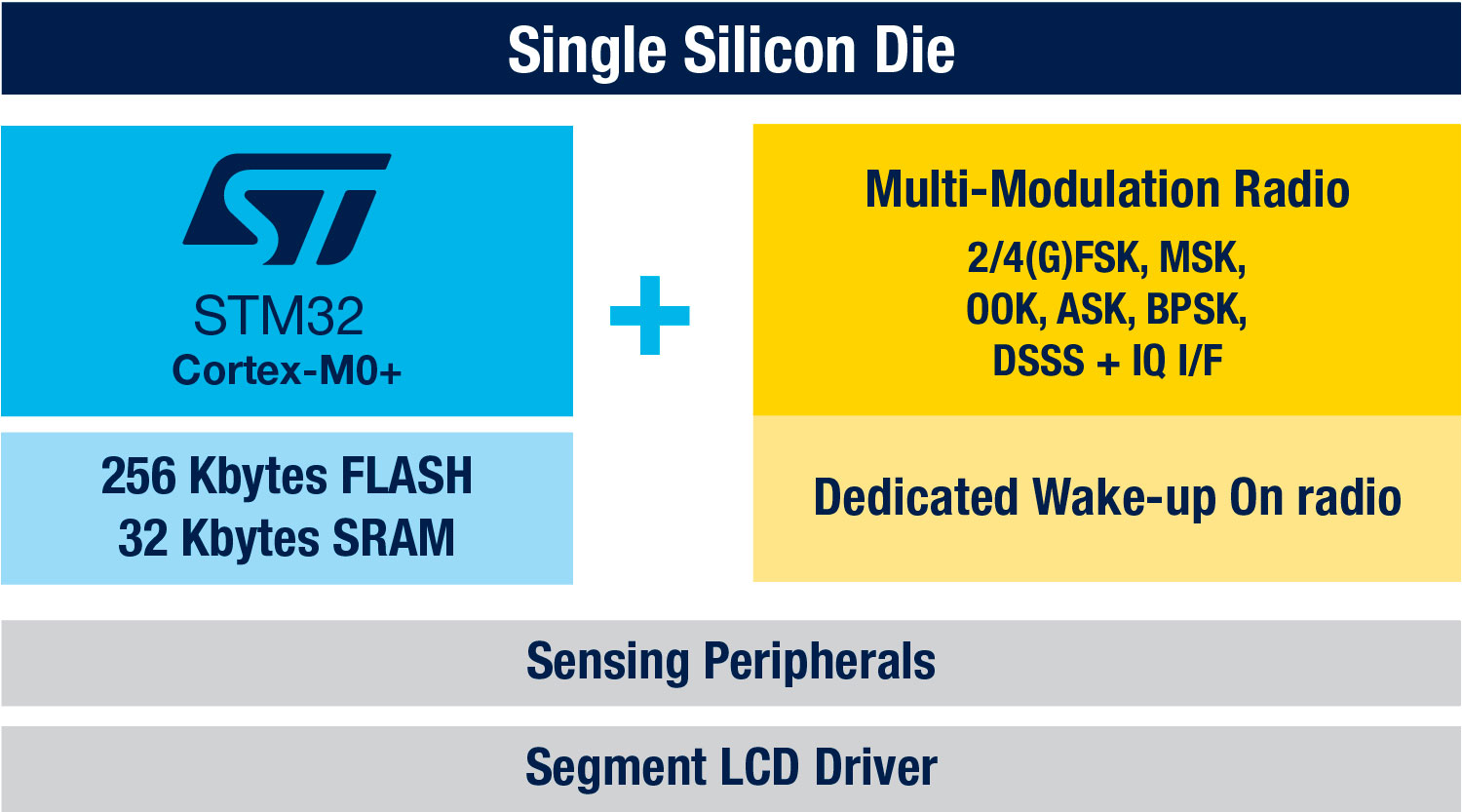 The STM32WL3