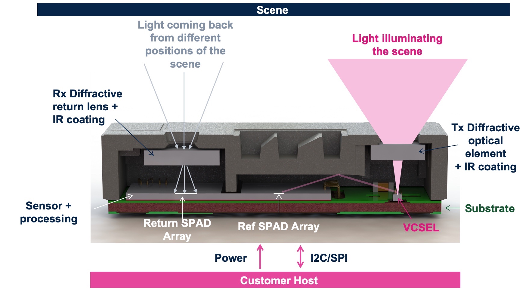 Cross-section of the VL53L5