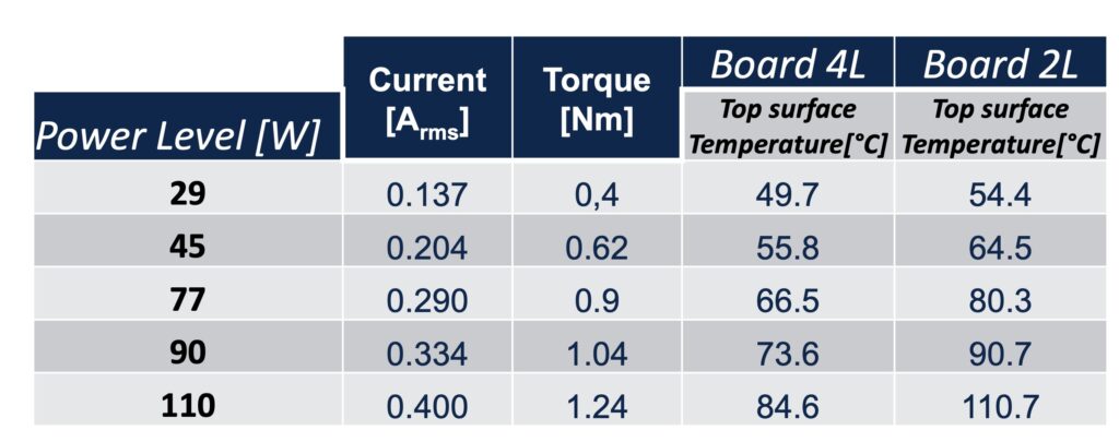 Table measuring the top surface temperature of the PWD5T60 on a four-layer and two-layer PCB at various loads
