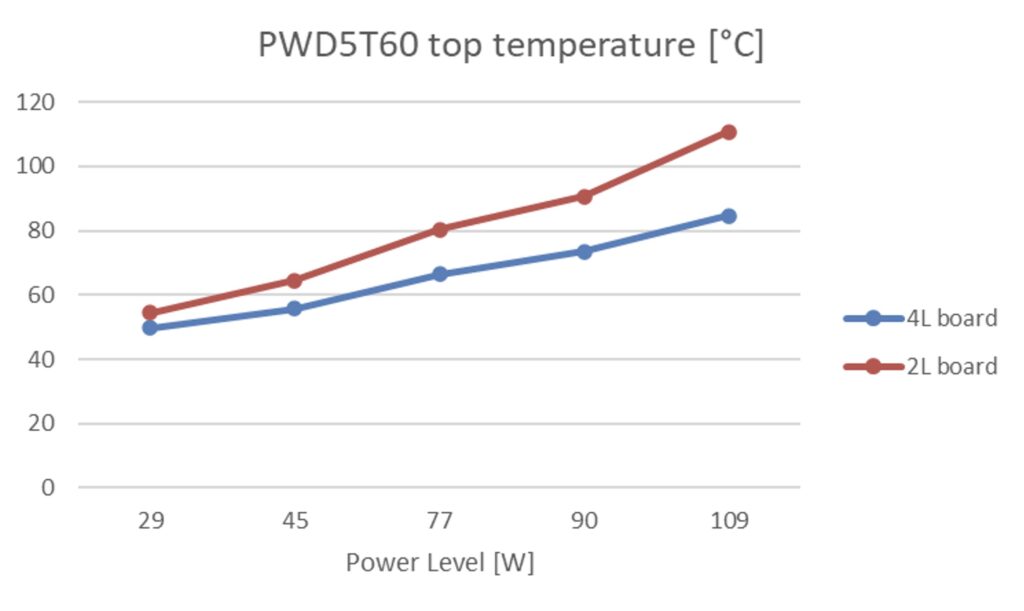 Grapth plotting the top surface temperature of the PWD5T60 on a four-layer and two-layer PCB at various loads
