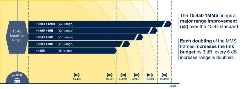 Quantifying the increase in range based on the number of MMS frames