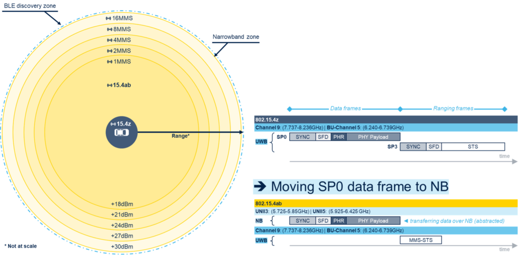 Using narrowband channels for MMS control and ultrawide band for MMS ranging