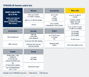 An overview of the STM32WL3R