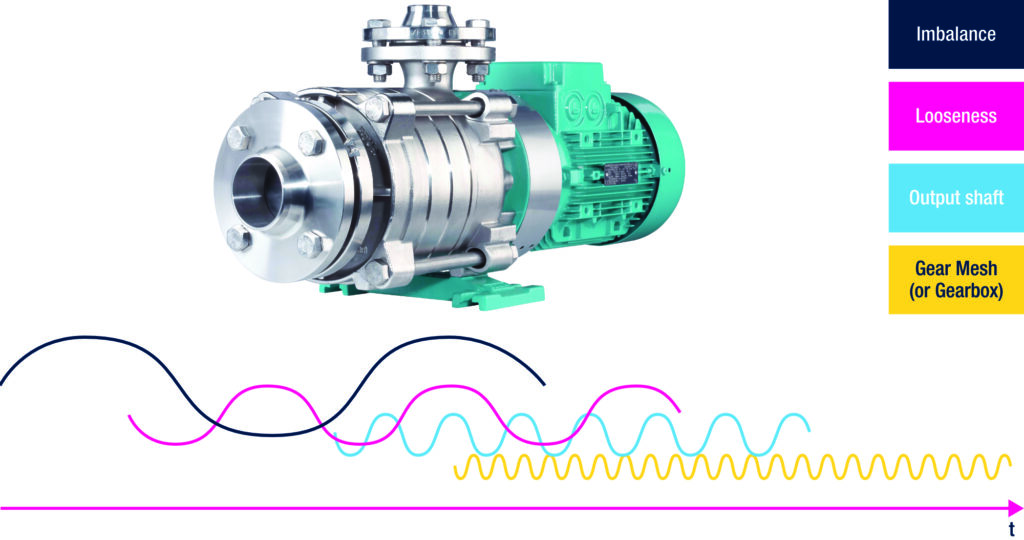 A simple representation of vibration analysis in an industrial application