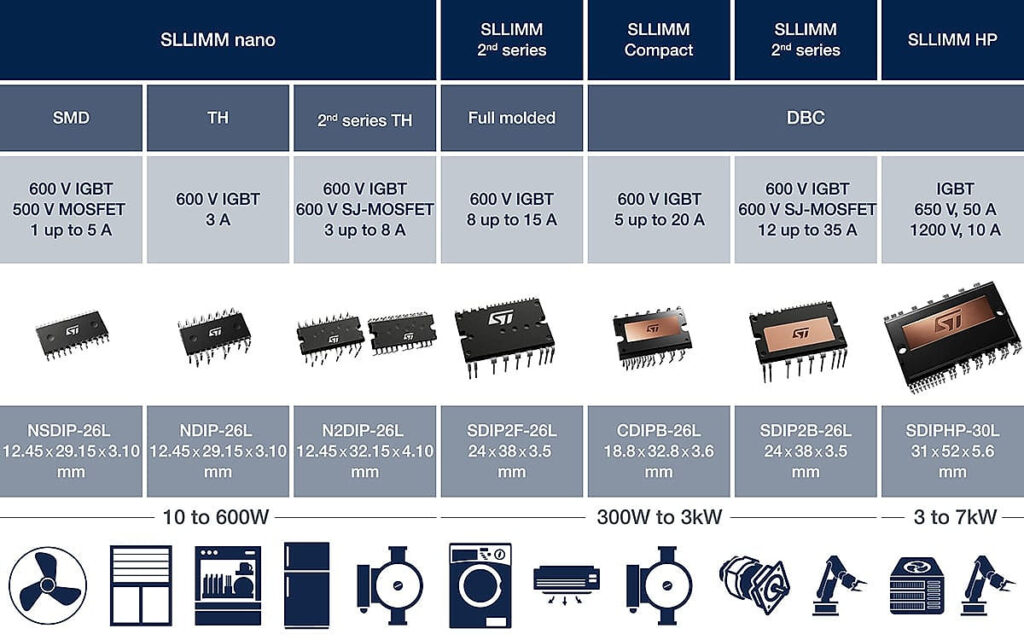The family of SLLIMM devices