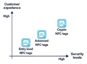 NFC tag ranges for dpp