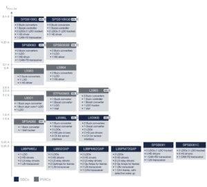 ST's PMIC portfolio 