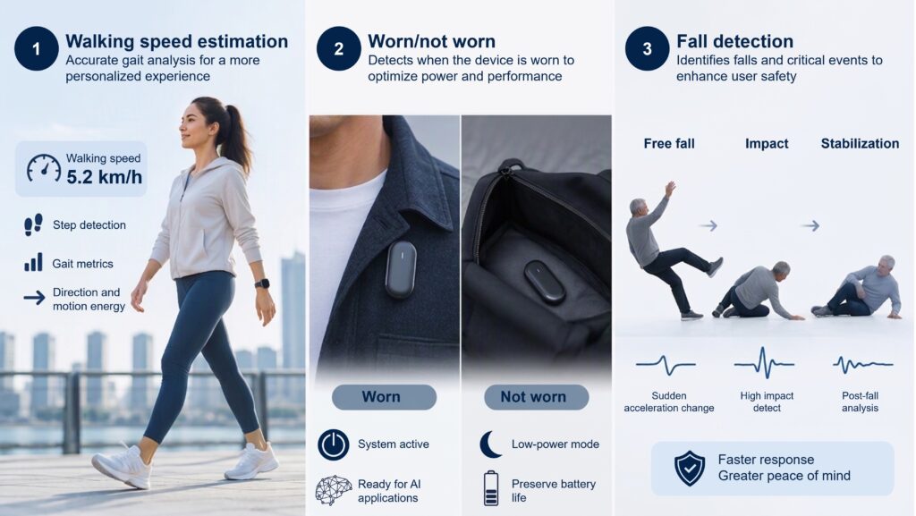 The three applications for the Snapdragon Wear Elite: walking speed estimation, worn/not worn, and fall detection