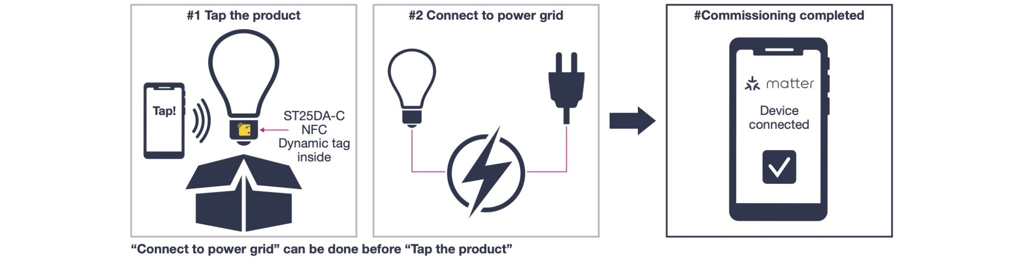 Matter NFC Commissioning with the ST25DA-C