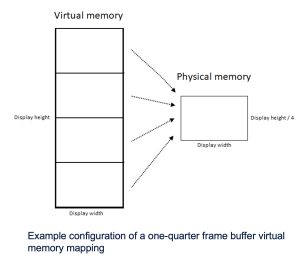 Example configuration of a one-quarter frame buffer virtual memory mapping