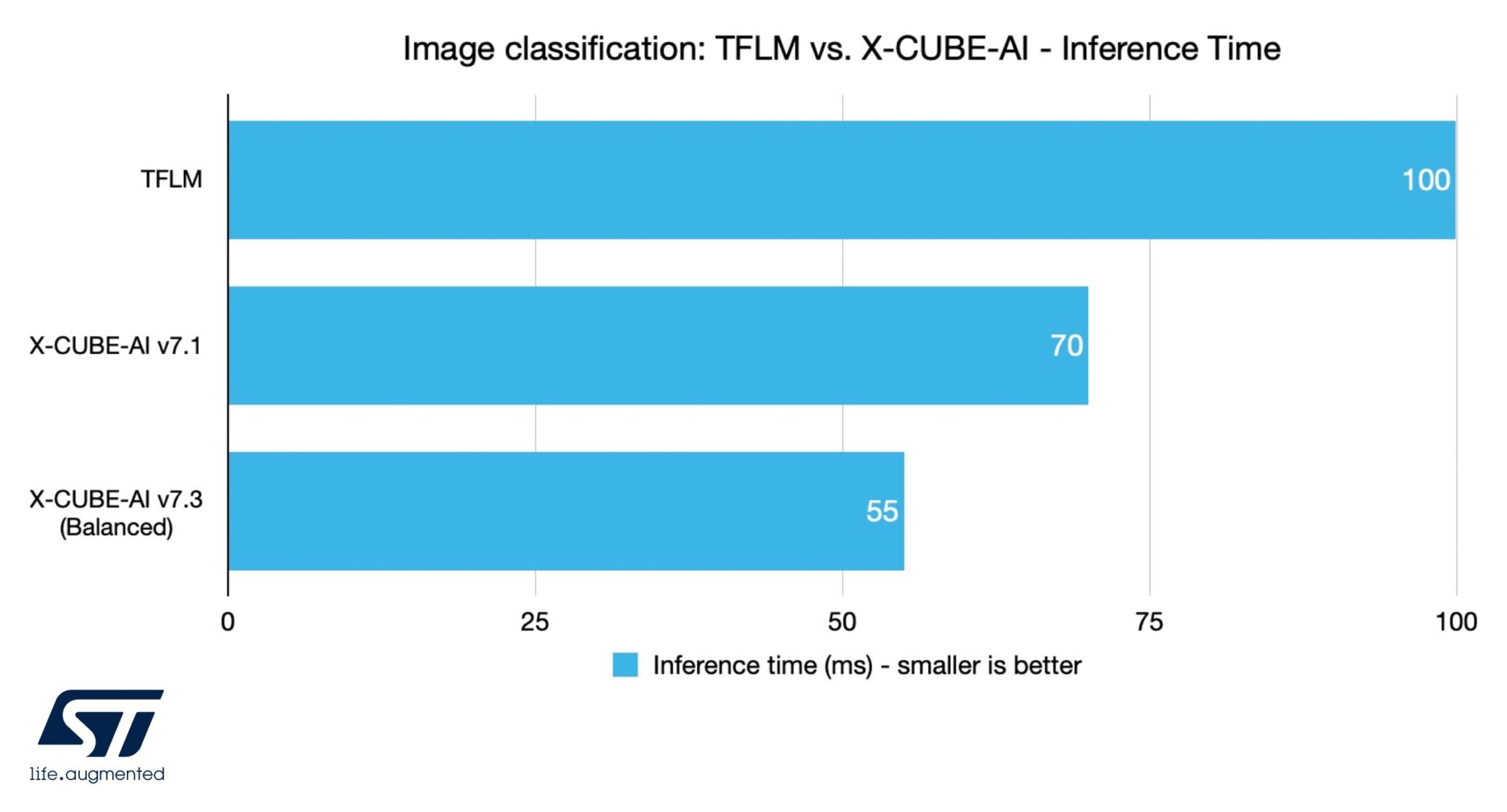 Image classification: TFLM vs. X-CUBE-AI - Inference Time