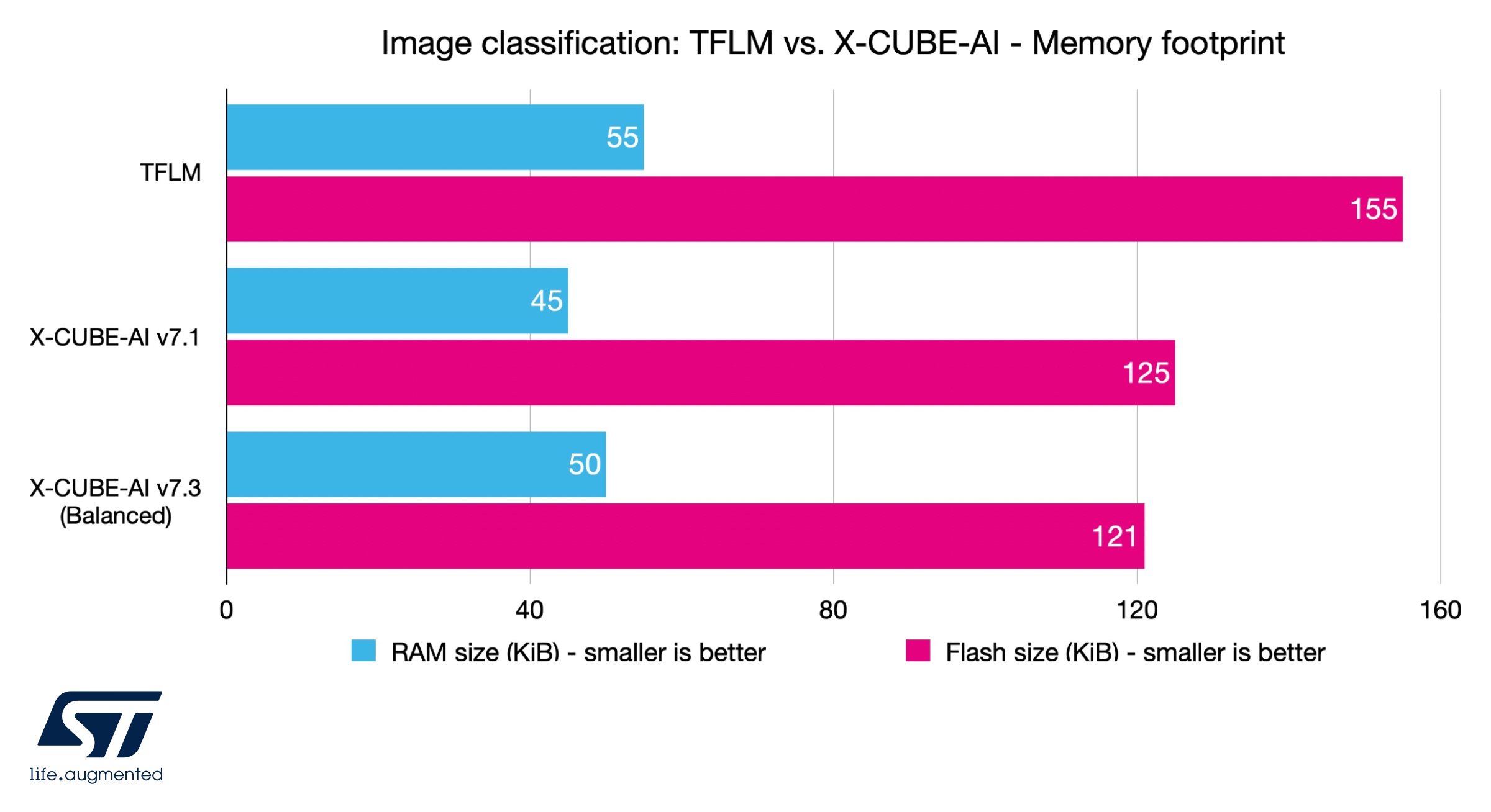 Image classification- TFLM vs. X-CUBE-AI - Memory footprint