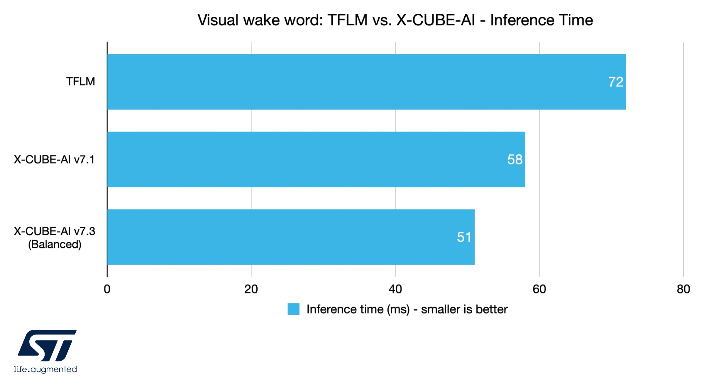 Visual wake word: TFLM vs. X-CUBE-AI - Inference Time
