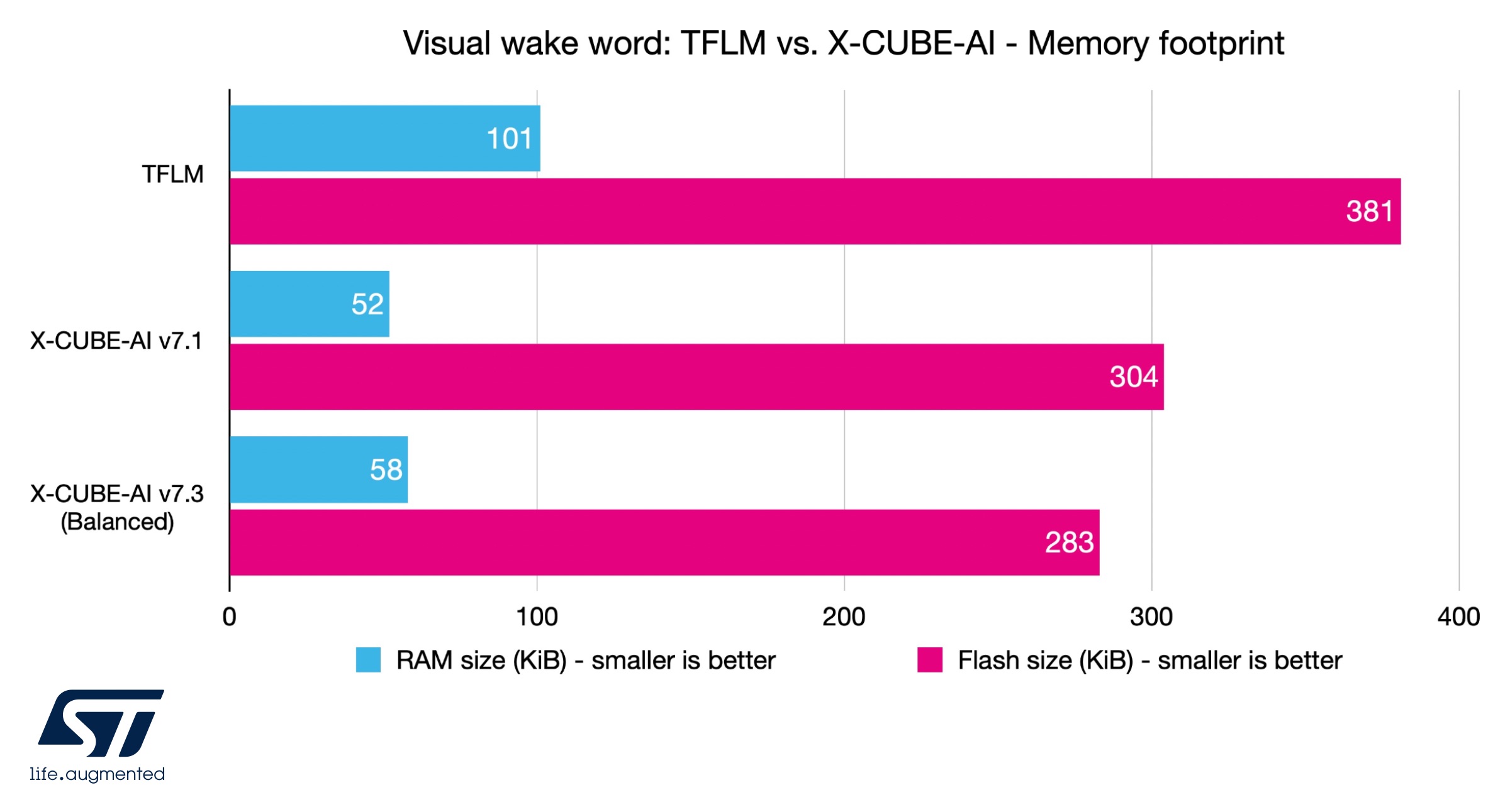 Visual wake word: TFLM vs. X-CUBE-AI - Memory footprint