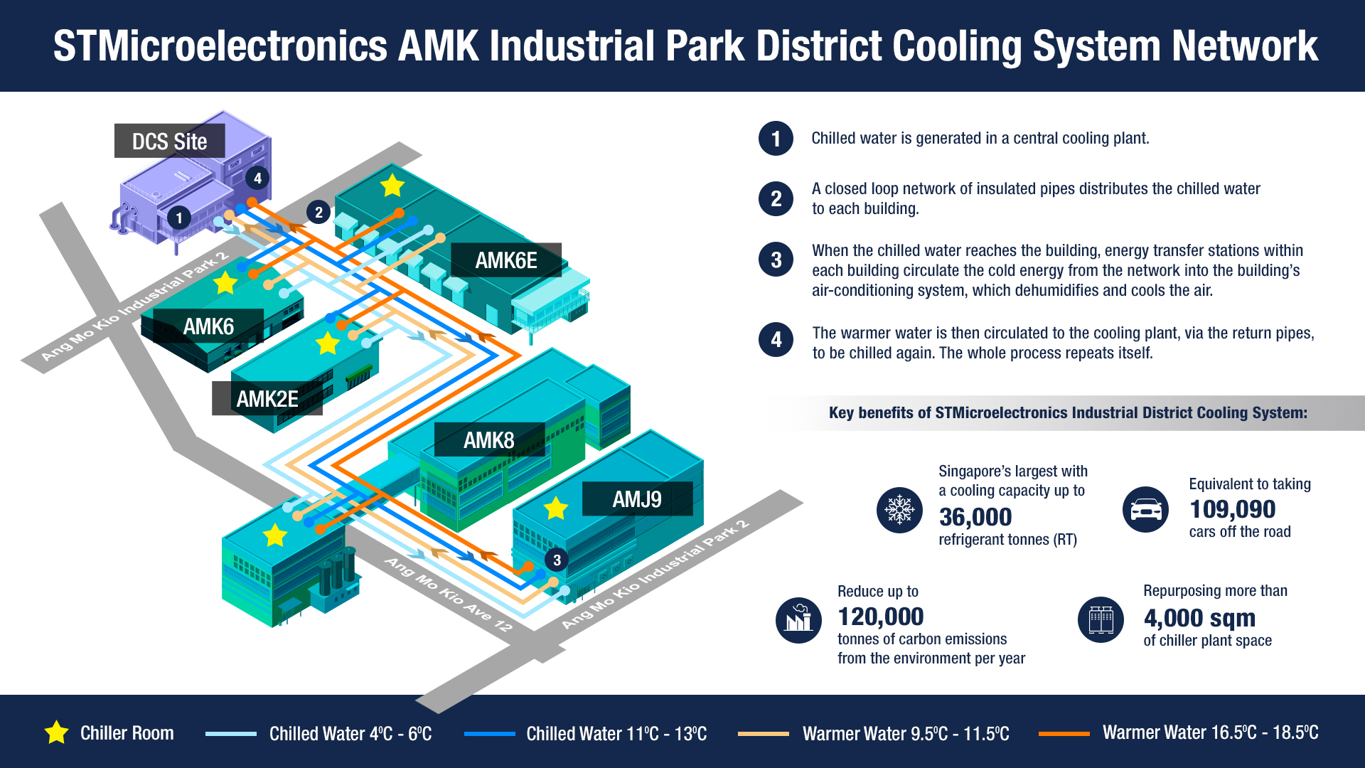 The upcoming District Cooling System at ST's AMK TechnoPark