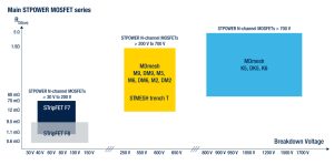 STWA60N028T in the context of the STMESH portfolio