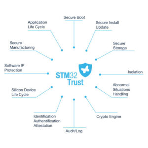 STM32Trust and its security solutions