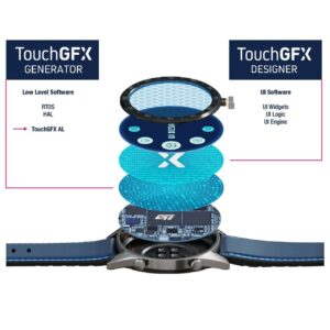 TouchGFX Generator and Designer working together on a smartwatch