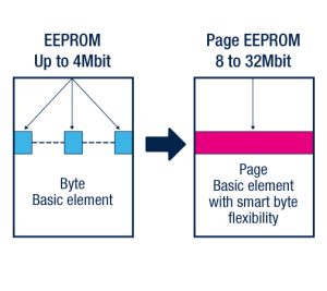 The basic workings of Page EEPROM