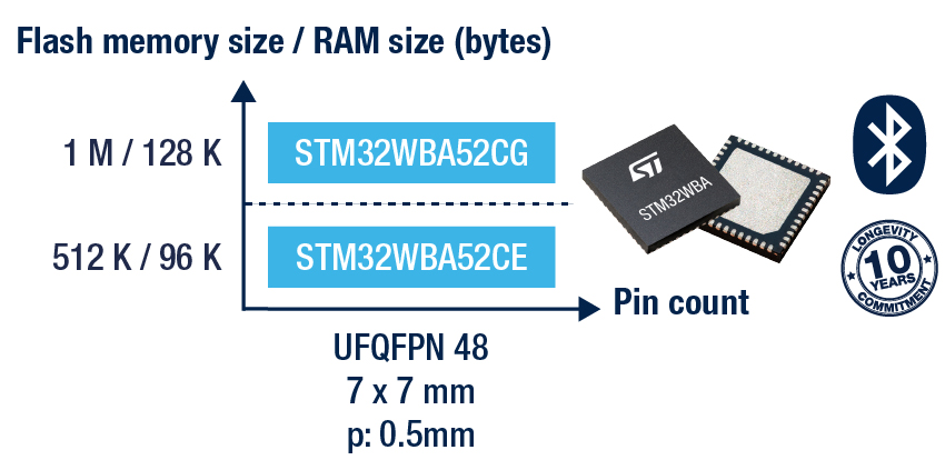The first STM32WBAs