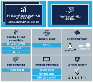 Block diagram of the STM32MP2