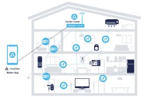 All the devices in a smart home