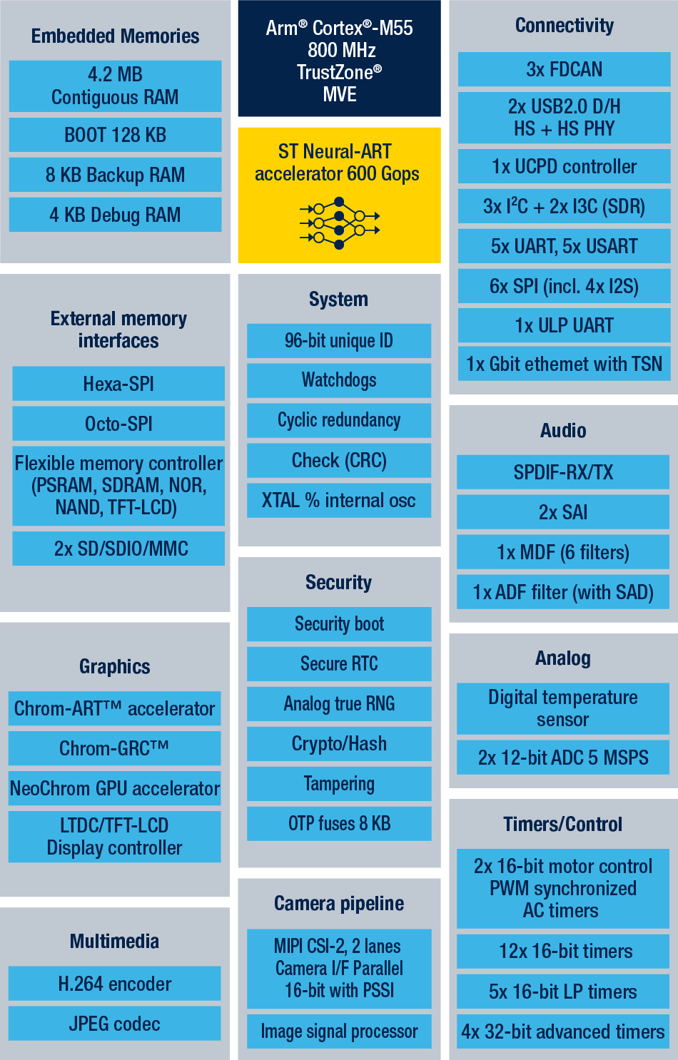 STM32N block diagram