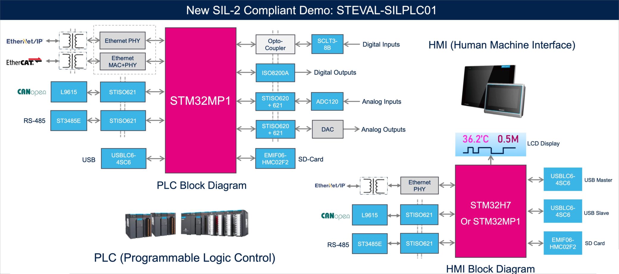 The STEVAL-SILPLC01