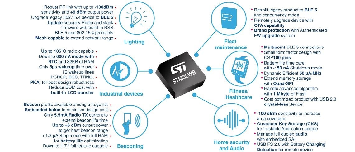 STM32: The Best Goes Wireless with STM32WB