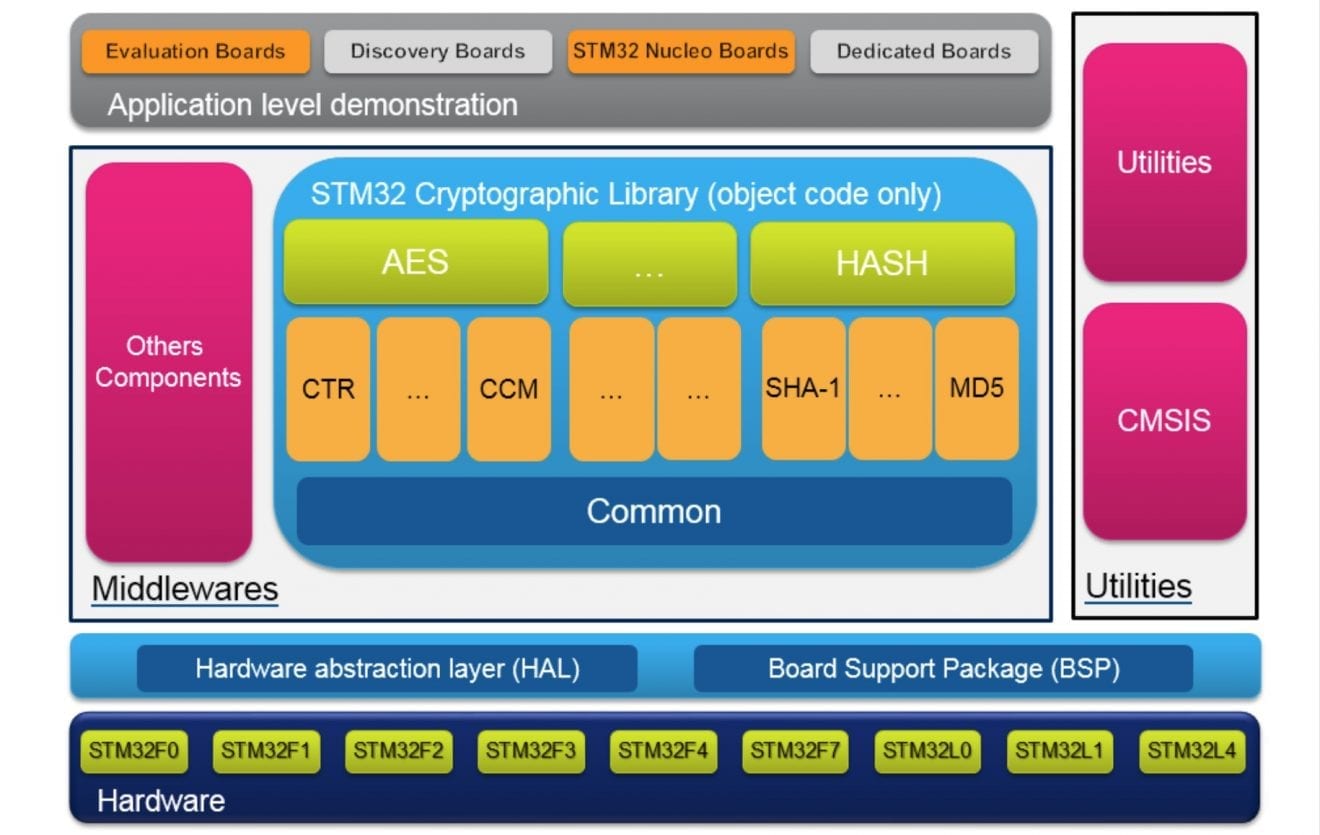 crypto library c embedded
