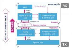 Wireless Induction Charging