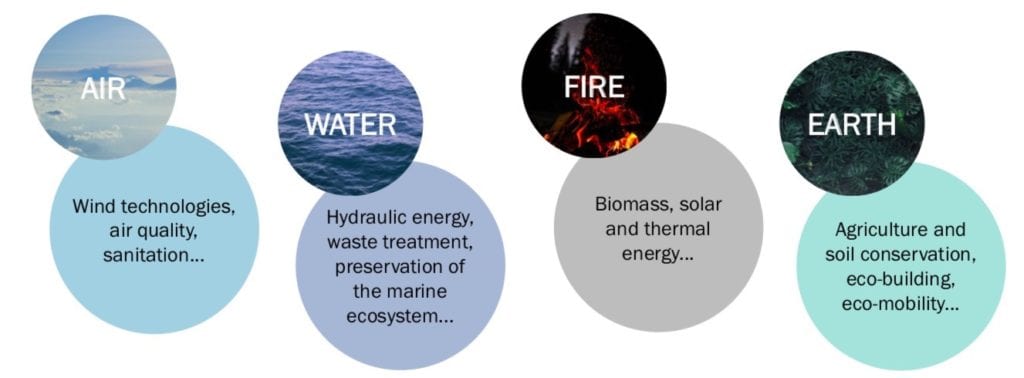 A list of clean tech project according to the elements (Fire, Water, Air, Earth)
