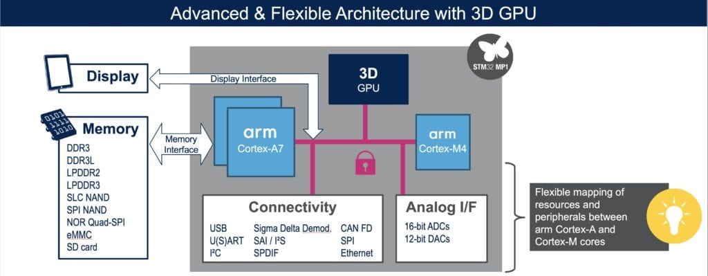 First Stm32 Mpu 2 Cortex And 1 Cortex M4 Makes 3 Reasons To Jump On Board