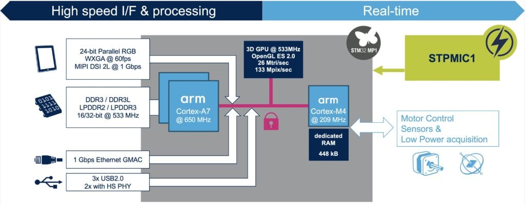 First Stm32 Mpu 2 Cortex And 1 Cortex M4 Makes 3 Reasons To Jump On Board