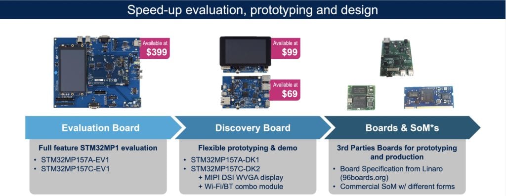 The STM32MP1 today