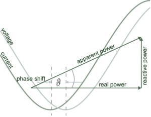 Figure 1: Determining power factor as a function of phase shift