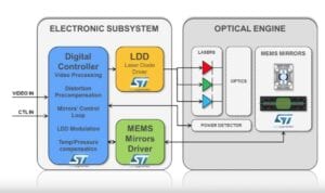 Block diagram for the electronic subsystem of the Laster Beam Scanning and the optical engine with the MEMS mirrors