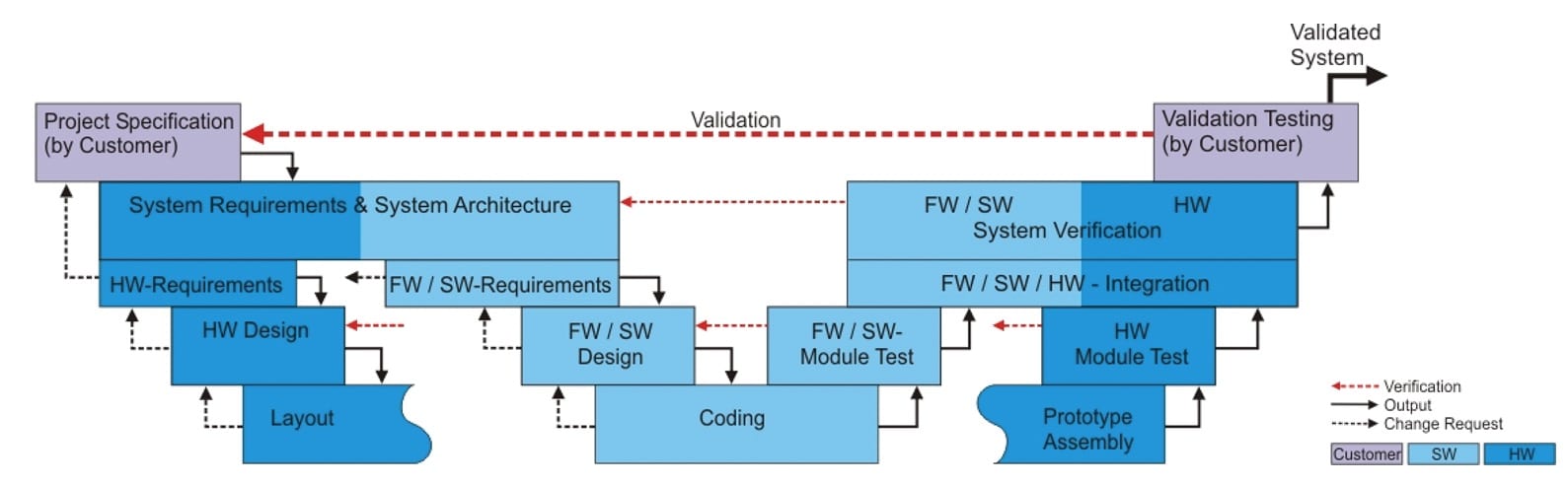 MESCO's V-Model development process