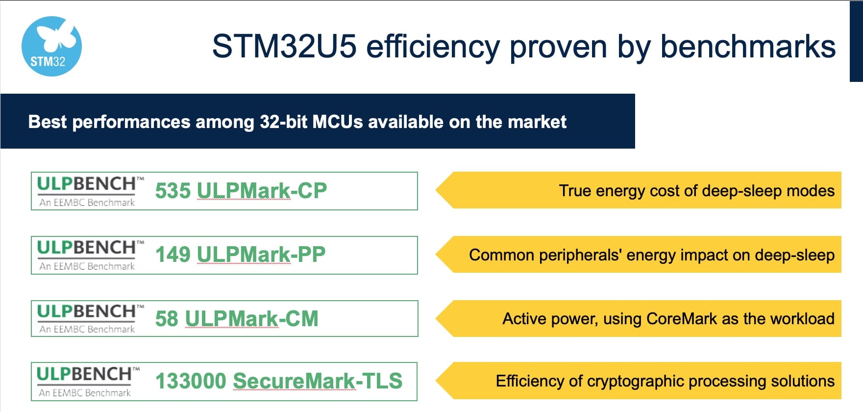 STM32U5 and ULP benchmarks